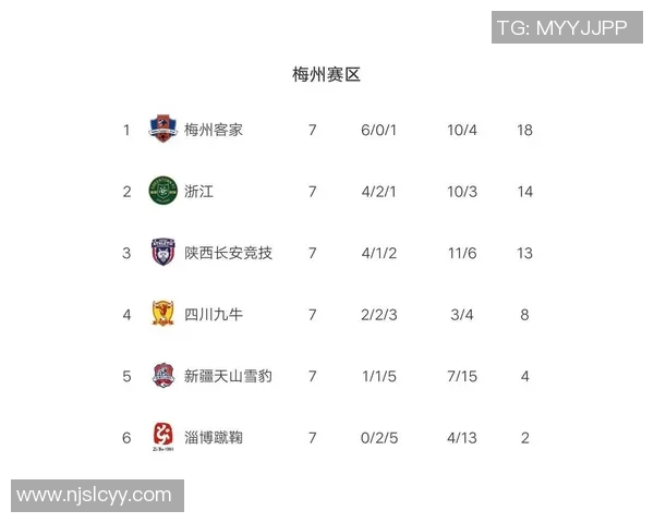 重庆篮球队强势领跑联赛积分榜73分稳居第一引发关注